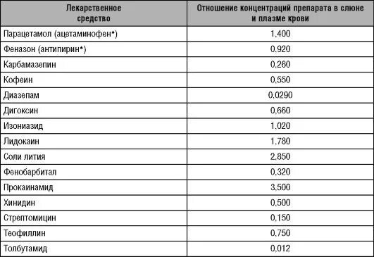 Корвалол сколько выводится