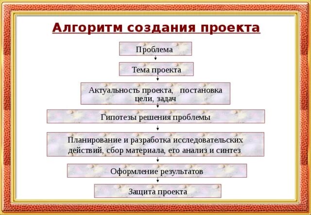 Алгоритм создания проекта в начальной школе. Алгоритм работы с проектом. Составить алгоритм разработки проекта. Алгоритм составления плана проекта. Каковы этапы деятельности