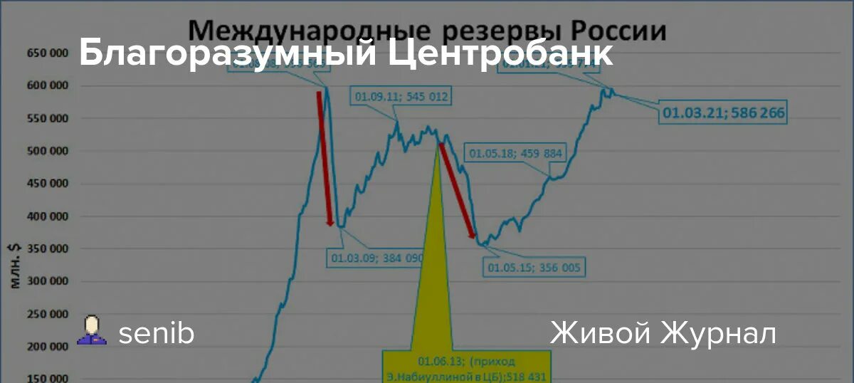 Замороженные активы стран. Международные резервы России. Золотовалютные резервы РФ. Международные резервы ЦБ РФ. Динамика международных резервов РФ.