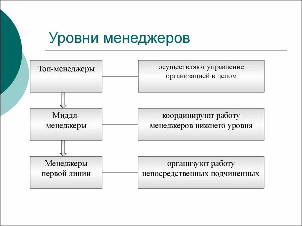 Уровни менеджмента. Уровни менеджеров. Менеджмент и его уровни. Управленческие уровни менеджмента. 1 менеджер в организации