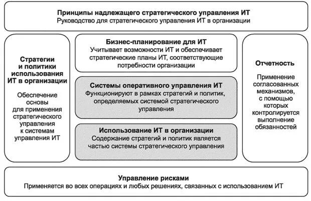 Надлежащее руководство. Теория надлежащего управления. Надлежащее управление. ИТ В государственном управлении. ИТ ЗАО информационные технологии управления бланк.