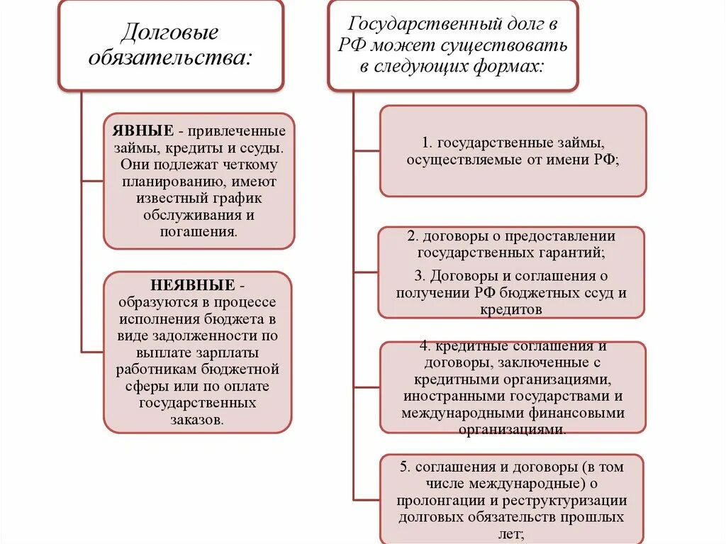 Государственные долговые обязательства. Государственный долг. Долговая политика РФ. Государственный долг это обязательства. Форма долговых обязательств