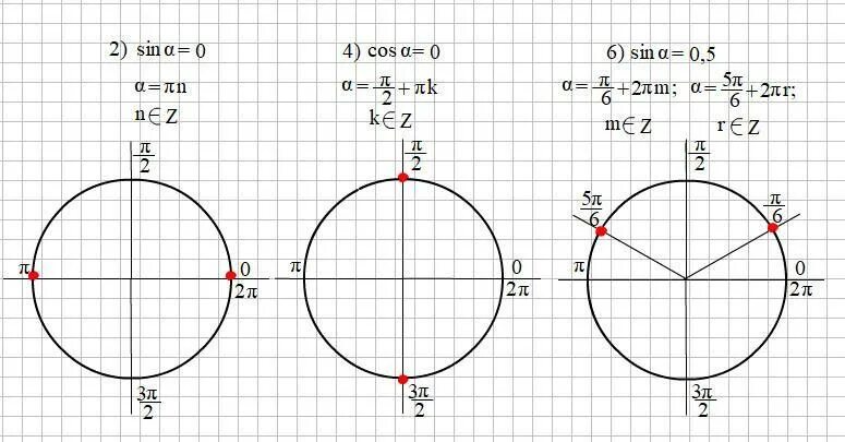 Отметьте точки на единичной окружности. Sin 0 на окружности. 0.5 На единичной окружности. 0 На единичной окружности.
