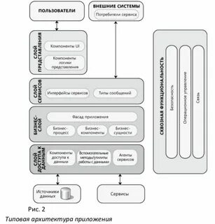 Проектирование и разработка приложения