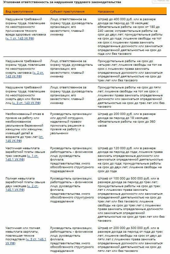 Какой штраф за нарушение труда и отдыха. Ответственность за нарушение трудового законодательства. уголовная ответственность за нарушение трудового законодательства. таблица со штрафами за нарушение трудового законодательства. размеры штрафов за нарушение трудового законодательства.