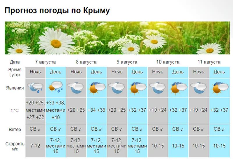 Феодосия подробный прогноз. Погода в крыму. температура в крыму сейчас. прогноз погоды. погода в симферополе.