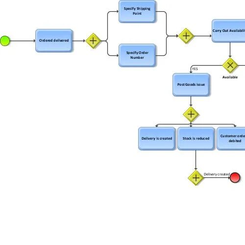 Нотаций моделирования idef0, dfd, epc, bpmn. Epc bpmn. Epc bpmn. Bpmn схема бизнес процесса. Шторм bpmn.