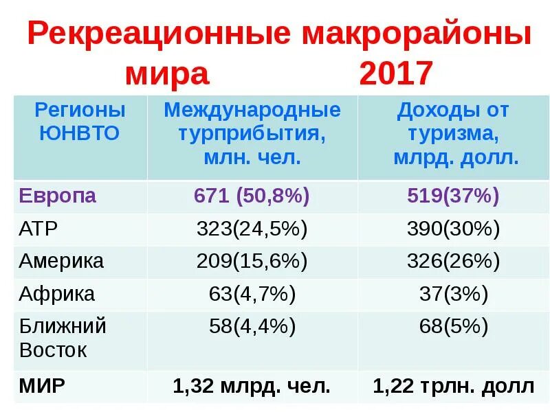 Природные рекреационные ресурсы карта. Страны богатые рекреационными ресурсами. Страны обеспеченные рекреационными ресурсами. Рекреационные ресурсы мира карта. Страны обеспеченные рекреационными ресурсами.