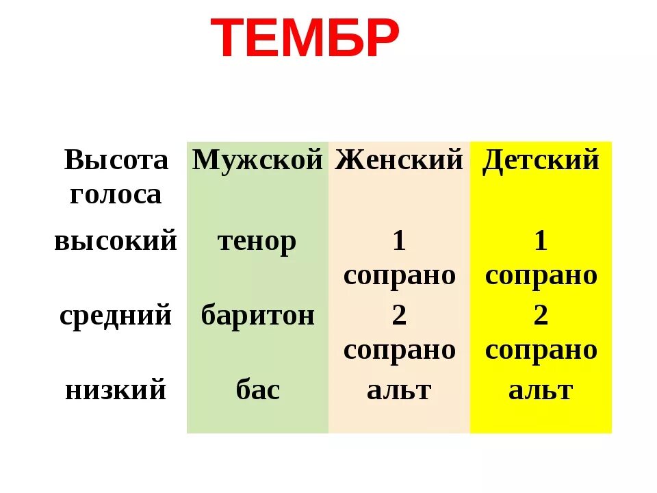 Тембр речи это. Тембр голоса. Виды тембра в Музыке. Тембры мужских голосов. Тембры женских голосов.