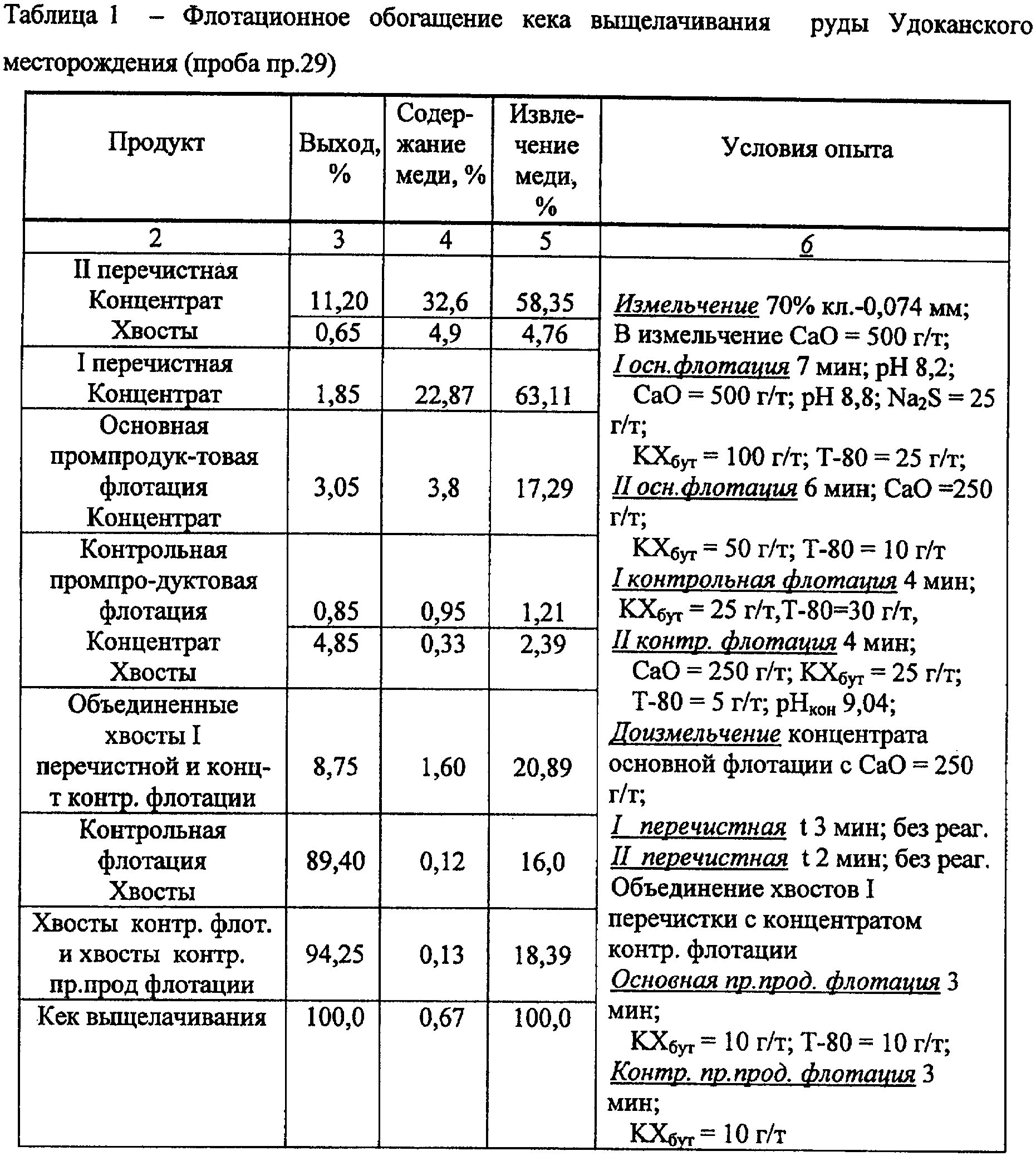 Флотационный метод обогащения. Флотация концентрата. Флотационное обогащение медь. Методы обогащения (флотации и осаждения).. Выход концентрата