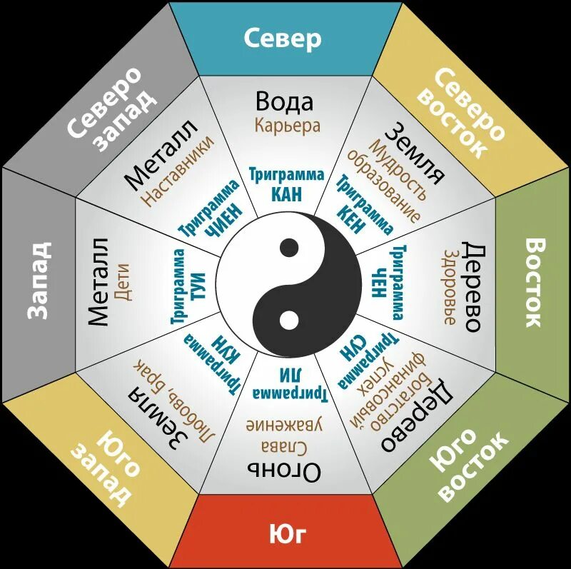 Фанфеншуй ру. Сетка Багуа по фен шуй. Сетка Багуа по фен шуй для офиса. Цвета по фэншую. Расположение комнат по фэншую.