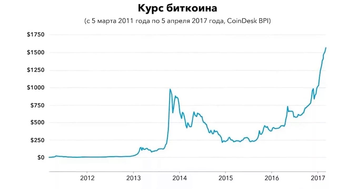 Сколько bitcoin сегодня. Биткоин в 2011 году. Сколько стоил биткоин в 2011 году. Курс биткоина в 2011. Стоимость биткоина в 2011 году.