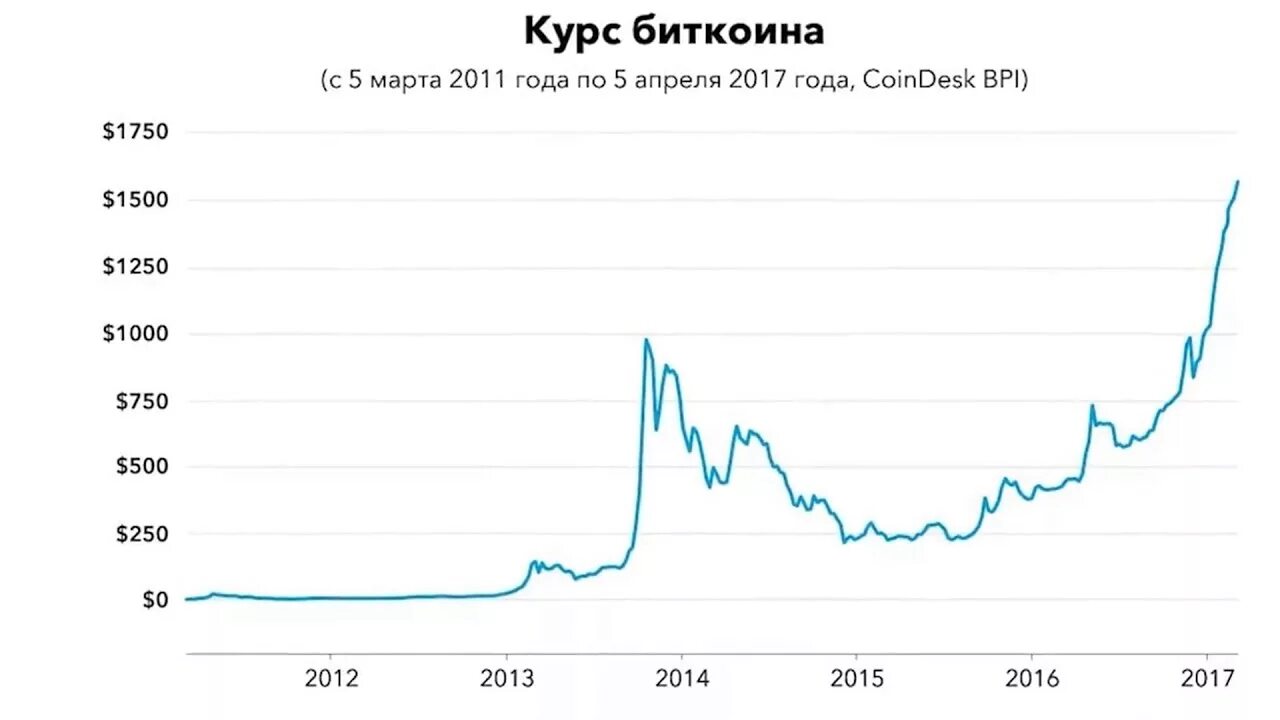 Сколько btc в рублях. Биткоин в 2011 году. Сколько стоил биткоин в 2011 году. Курс биткоина в 2011. Стоимость биткоина в 2011 году.