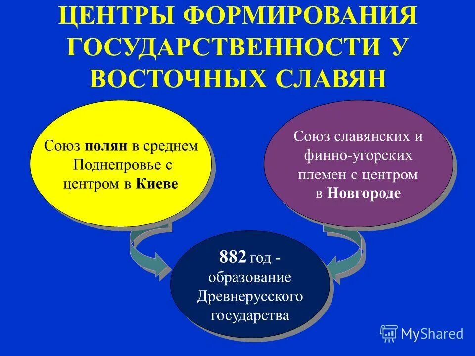 Проблемы образования государства восточных славян. Два центра государственности у восточных славян. Формирование основ государственности восточных славян. Причины объединения Славя. Причины объединения славян.