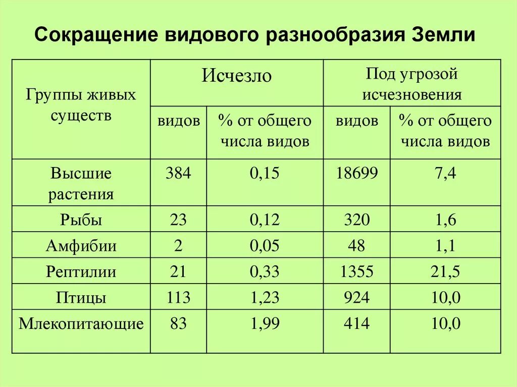 Основная причина сокращения видового разнообразия. Сокращение биологического разнообразия. Снижение видового разнообразия. Численность видов животных. Сокращение биоразнообразия.