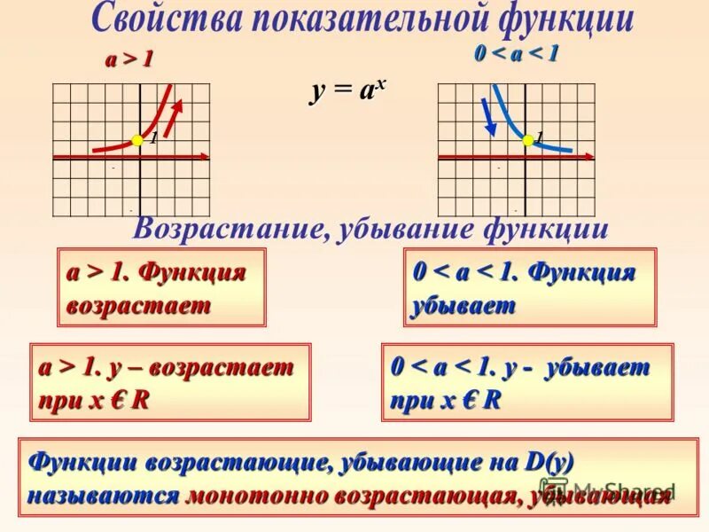 Возрастает при х