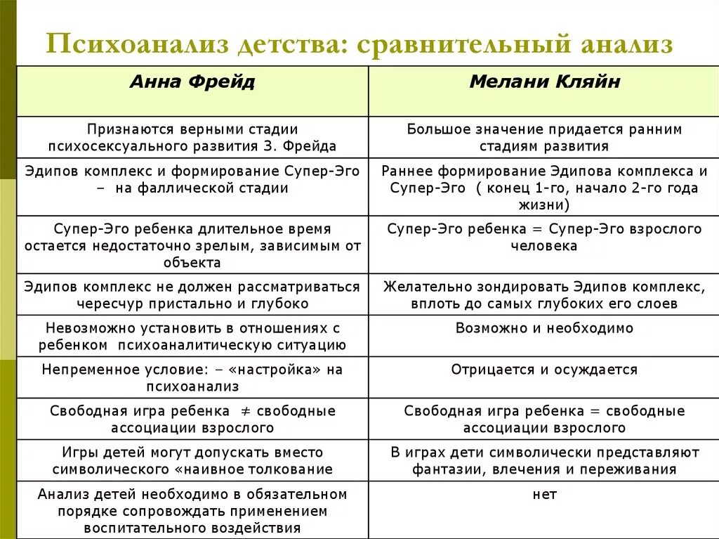 Сделайте сравнительный анализ положительных. Анна фрейд таблица. методы детского психоанализа анна фрейд. психоаналитические теории детского развития. психоаналитическая теория детского развития фрейда.