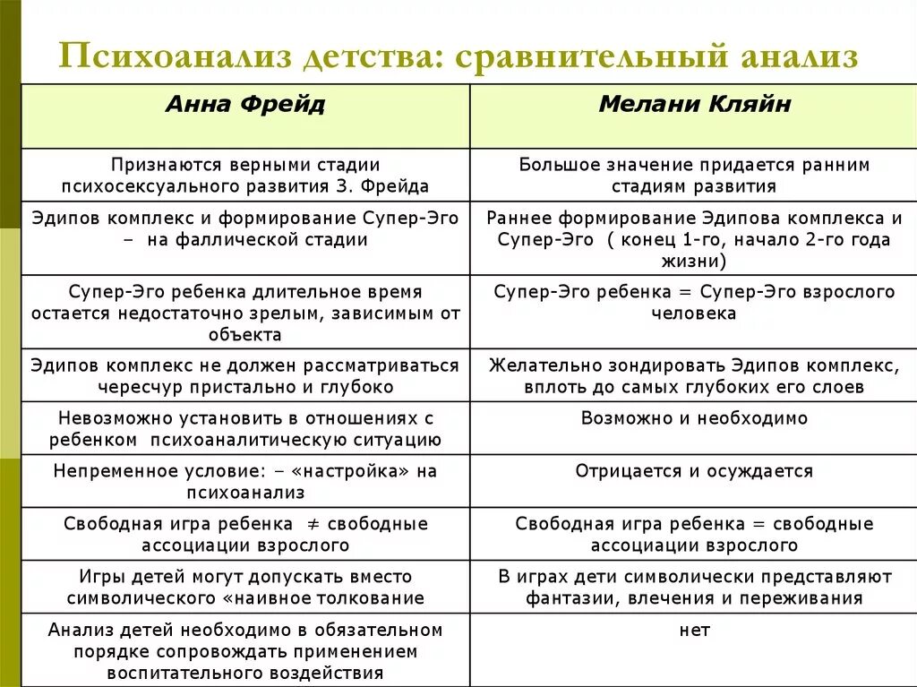 Проведи сравнительный анализ стихотворения. Психоаналитические теории детского развития таблица. Психоаналитическая теория Фрейда фазы.