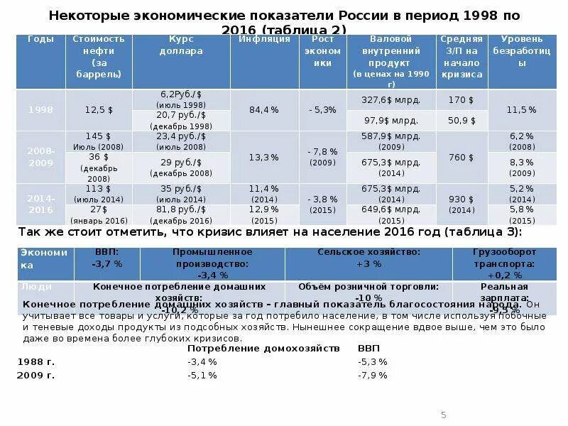 Таблица изменения коэффициентов. Экономические показатели. Показатели экономики России. Экономические показатели СТС. Экономические показатели ДНС.