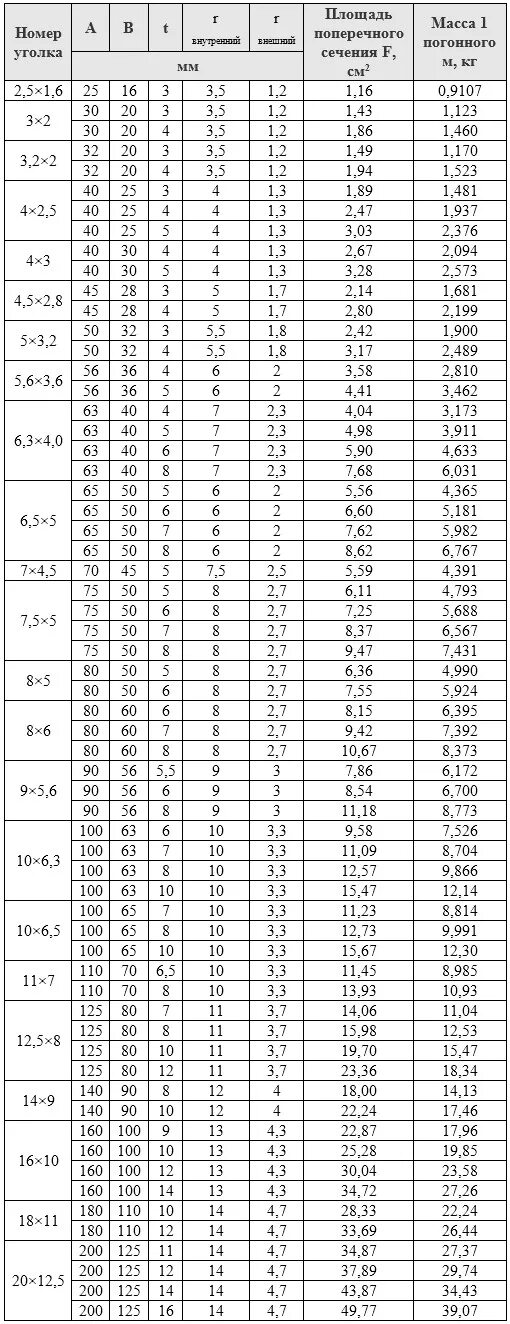 Таблица массы уголка металлического. Таблица веса уголка металлического в 1 метре. Таблица веса равнополочного уголка металлического. Уголок стальной 50х50х5 вес 1м. Вес 75 уголка 1