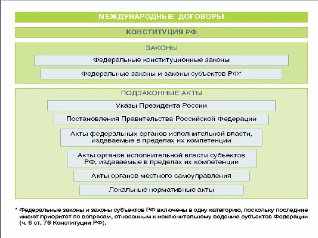 Изменение местного законодательства. Иерархия НПА В РФ схема. Иерархия нормативно-правовых актов в РФ схема. Указ президента в иерархии нормативных актов. Структура системы нормативно-правовых актов РФ.