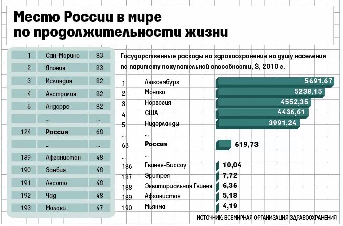 Сколько будет жить россия. Место России по продолжительности жизни. Продолжительность жизни в мире. Какое место занимает Россия по продолжительности жизни. Статистика продолжительности жизни в мире.