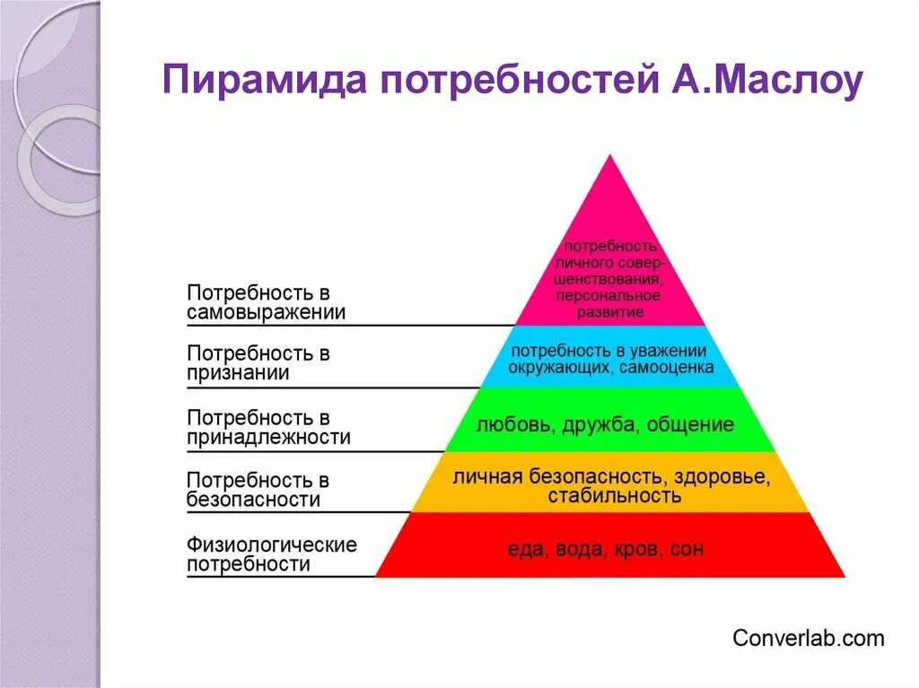 Какая потребность в пирамиде. Пирамида потребностей по Маслоу. Маслоу пирамида потребностей 6 ступеней. Пирамида Абрахама Маслоу 5 ступеней. Зарисуйте пирамиду потребностей Маслоу.