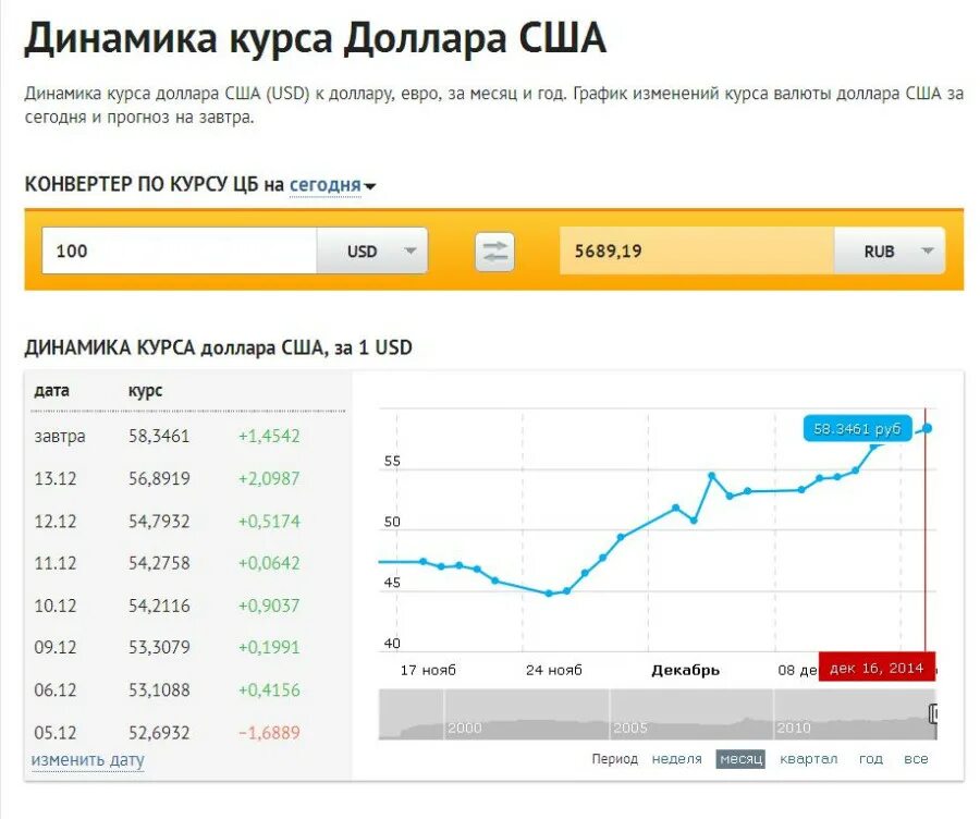 Курс доллара на сегодня в банках москвы