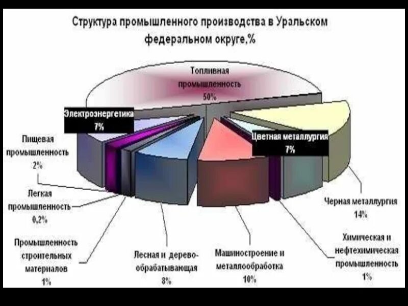 Уральский район химическая промышленность. Отрасли химической промышленности на Урале. Структура промышленности России. Структура химической промышленности. Производственные связи урала