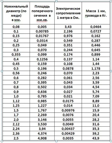 0 35 мм ток. Таблица сечений проводов обмоток. Таблица выбора сечения провода для обмотки трансформатора. Сопротивление медного провода таблица от сечения кабеля. Сечение кабелей таблица диаметр кабеля.