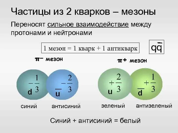 Мезоны состоят из:. Взаимодействие между нейтронами и протонами. Частицы из кварков. Взаимодействие протонов и нейтронов. Различие между протоном и нейтроном