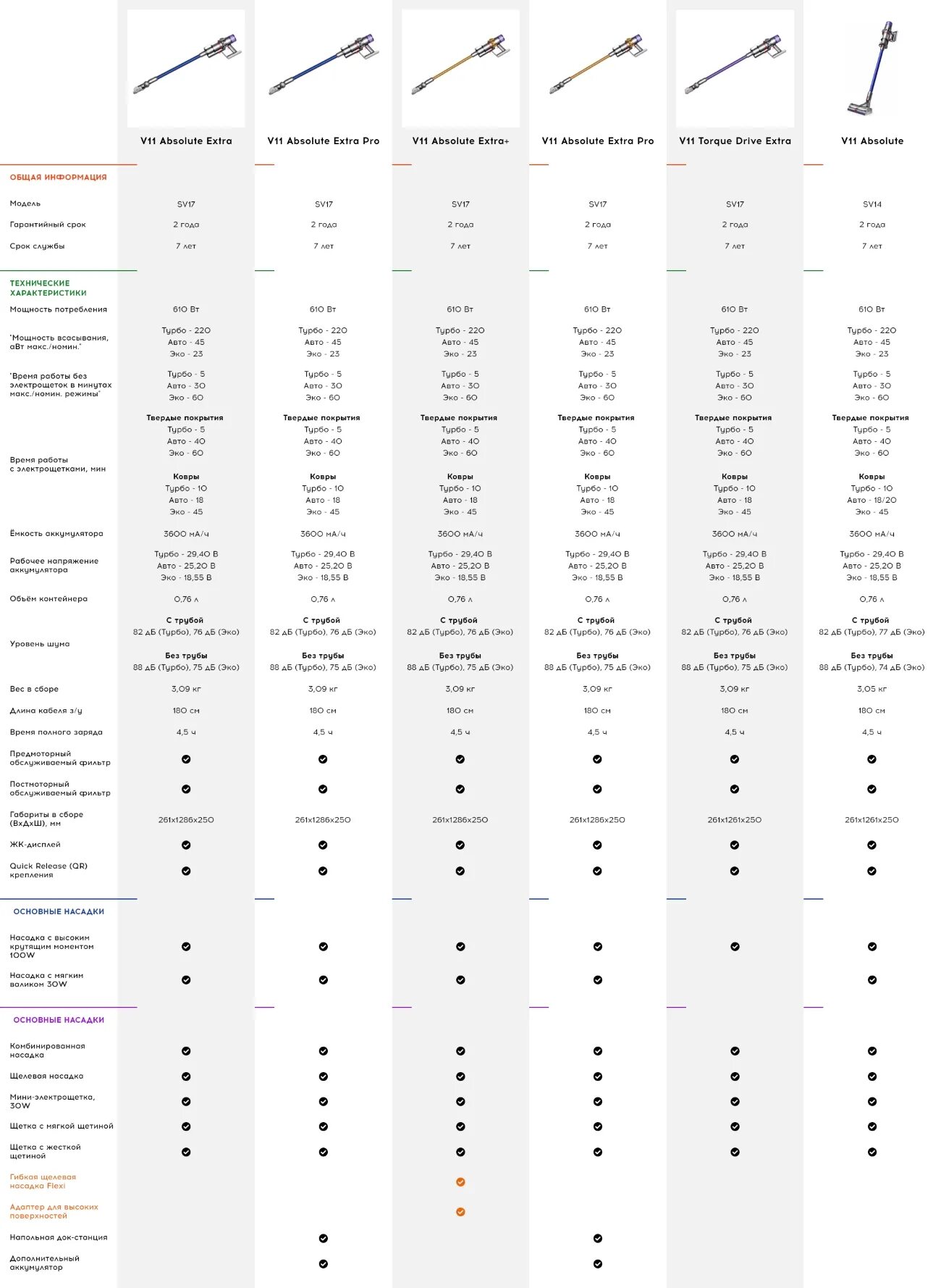 Пылесосы Дайсон таблица моделей. Таблица характеристик пылесосов Дайсон. Сравнительная таблица Dyson. Сравнить пылесосы Dyson v15. Сравнение пылесосов dyson