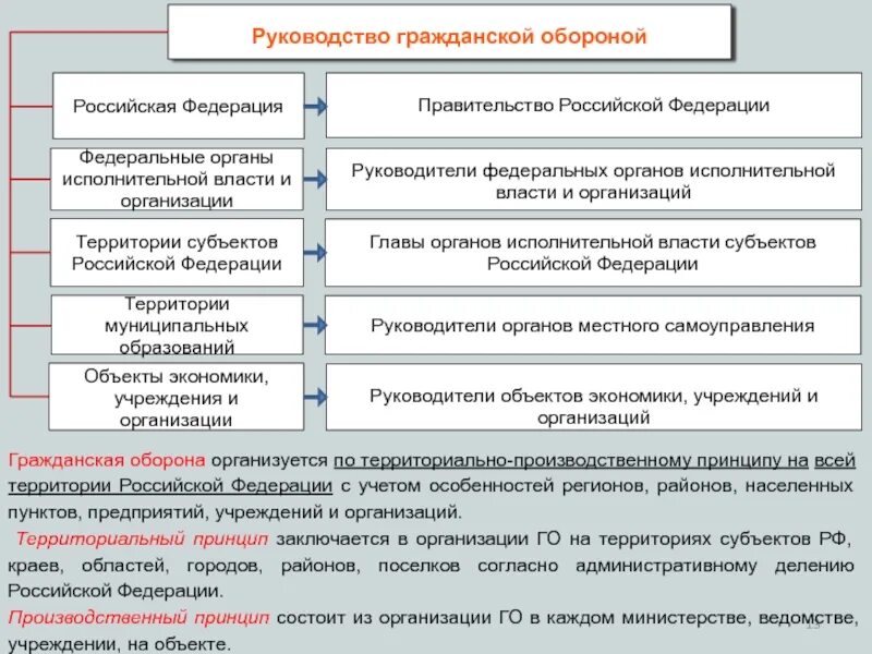 Руководство гражданской обороной РФ таблица. Руководство гражданской обороной Российской Фе. Руководство субъектов РФ. Организация гражданской обороны в РФ. Способы организации федерации