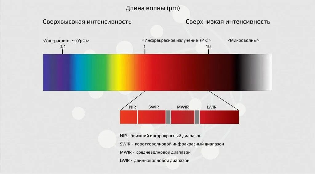 Спектр инфракрасного излучения диапазон. ИК область спектра длина волны. Инфракрасный диапазон спектра длина волны. Длина волны ИК спектра. Уф видимая область