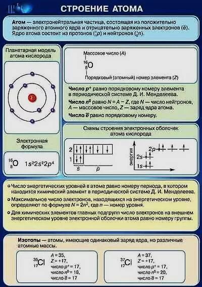 Урок электронное строение атома