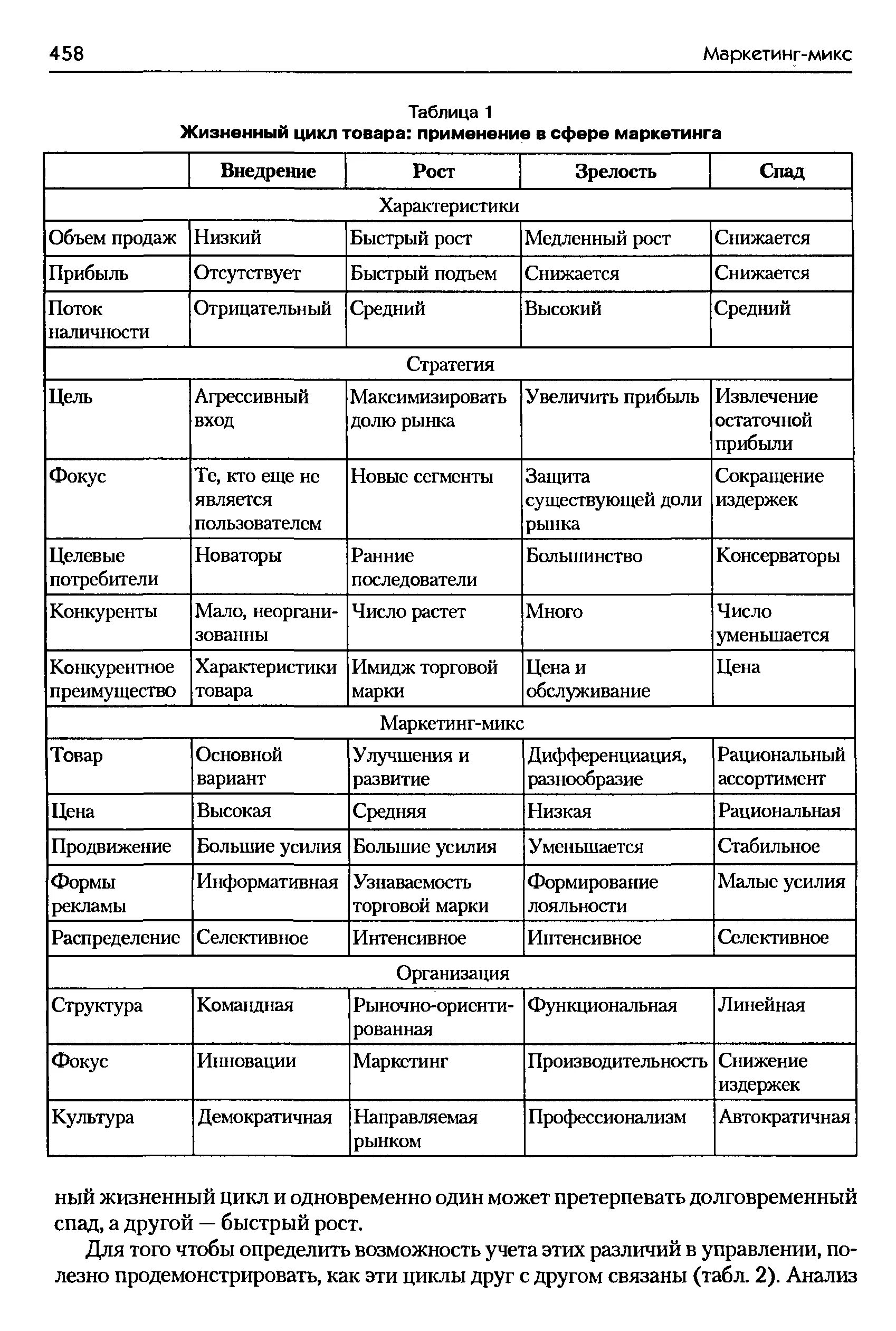 Жизненный цикл товара характеристика. Характеристика стадий ЖЦТ таблица. Жизненный цикл продукции таблица. Таблица – характеристика стадий жизненного цикла продукта/услуги. Этапы жизненного цикла товара таблица.