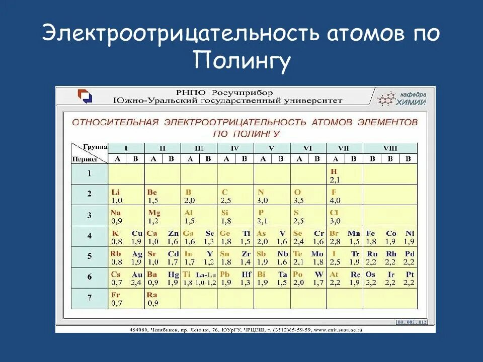 Фтор увеличение электроотрицательности. Таблица электроотрицательности химических элементов 8 класс. Таблица электроотрицательности химических элементов по Полингу. Таблица значений электроотрицательности химических. Шкала электроотрицательности Полинга.