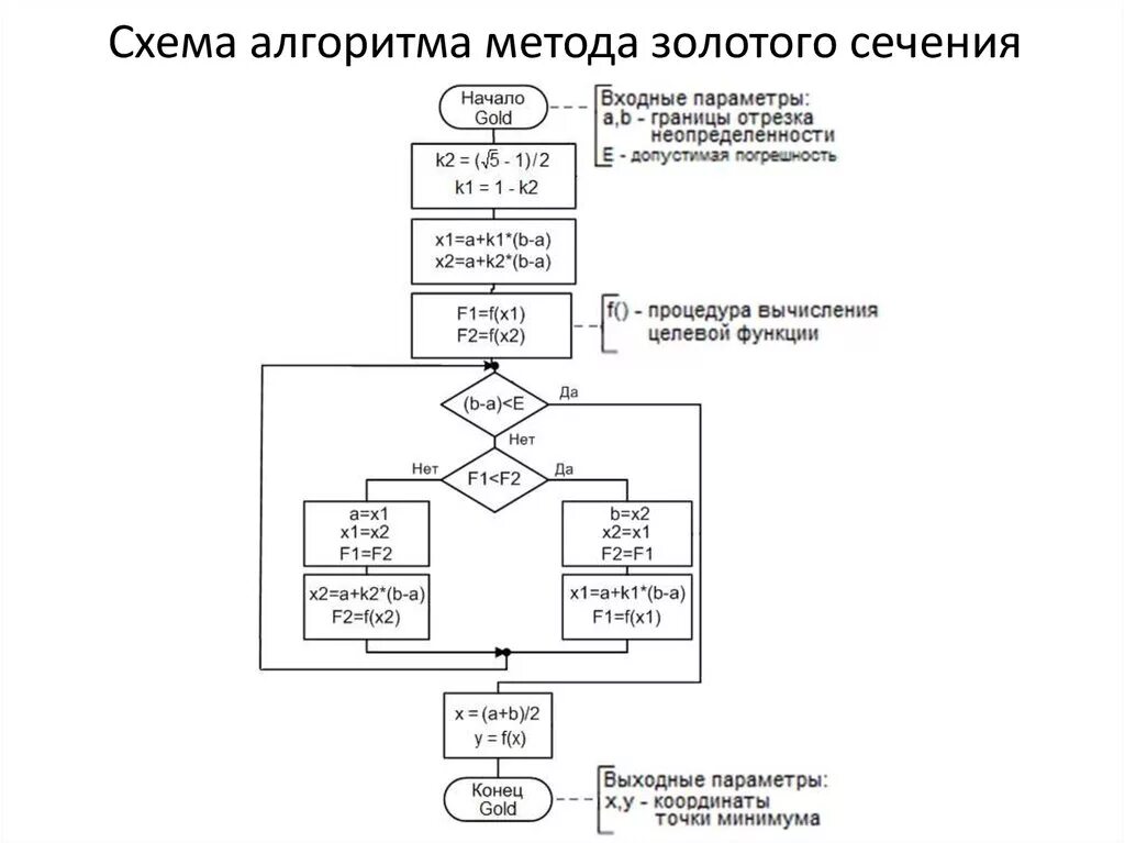 Алгоритм методологии. Блок схема алгоритма золотого сечения. Метод золотого сечения блок схема. Блок схема алгоритма дихотомии. Схема алгоритма метода Фибоначчи.