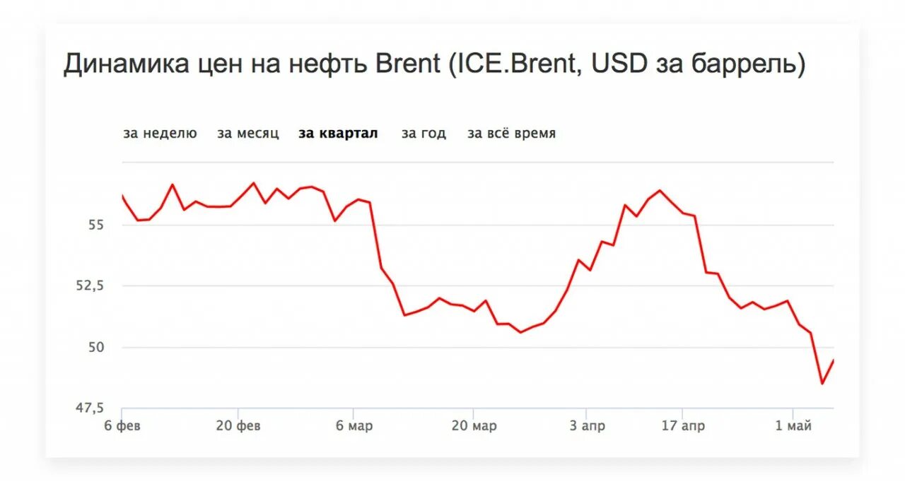 Курс руси сегодня