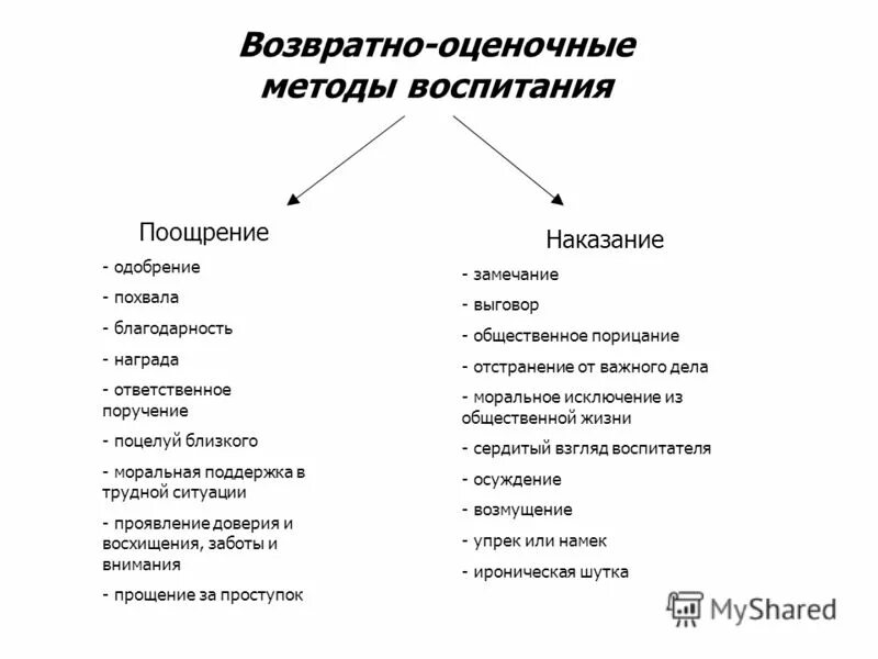 Факторы средства воспитания. Методы поощрения и наказания. Методы воспитания поощрение. Методы поощрения и наказания в педагогике. Поощрение как метод воспитания в педагогике.