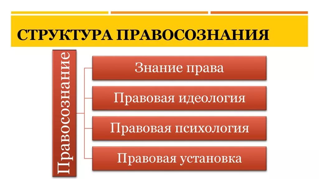 Структура правового правосознания. Структура прав сознания. Структура правосознания. Правосознание структура правосознания. Структура правосознания схема.