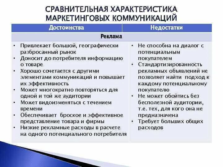 Маркетинговые коммуникации особенности. Сравнительная характеристика маркетинговых коммуникаций. Достоинства и недостатки рекламы. Характеристика маркетинга. Реклама в маркетинге преимущества и недостатки.