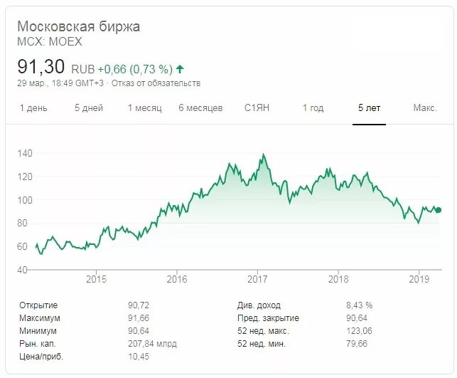 Купить счет на бирже. Биржа котировки акций. Биржа котировки. График акций на бирже. MOEX биржа.