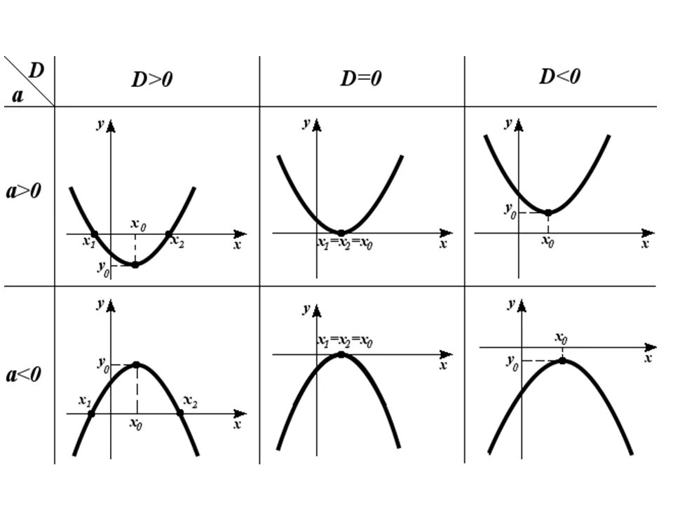 График параболы зависимость от коэффициентов. Парабола график функции в зависимости от коэффициентов. Графики квадратичной функции в зависимости от коэффициентов. Зависимость Графика функции параболы от коэффициентов. За что отвечает в в квадратичной функции