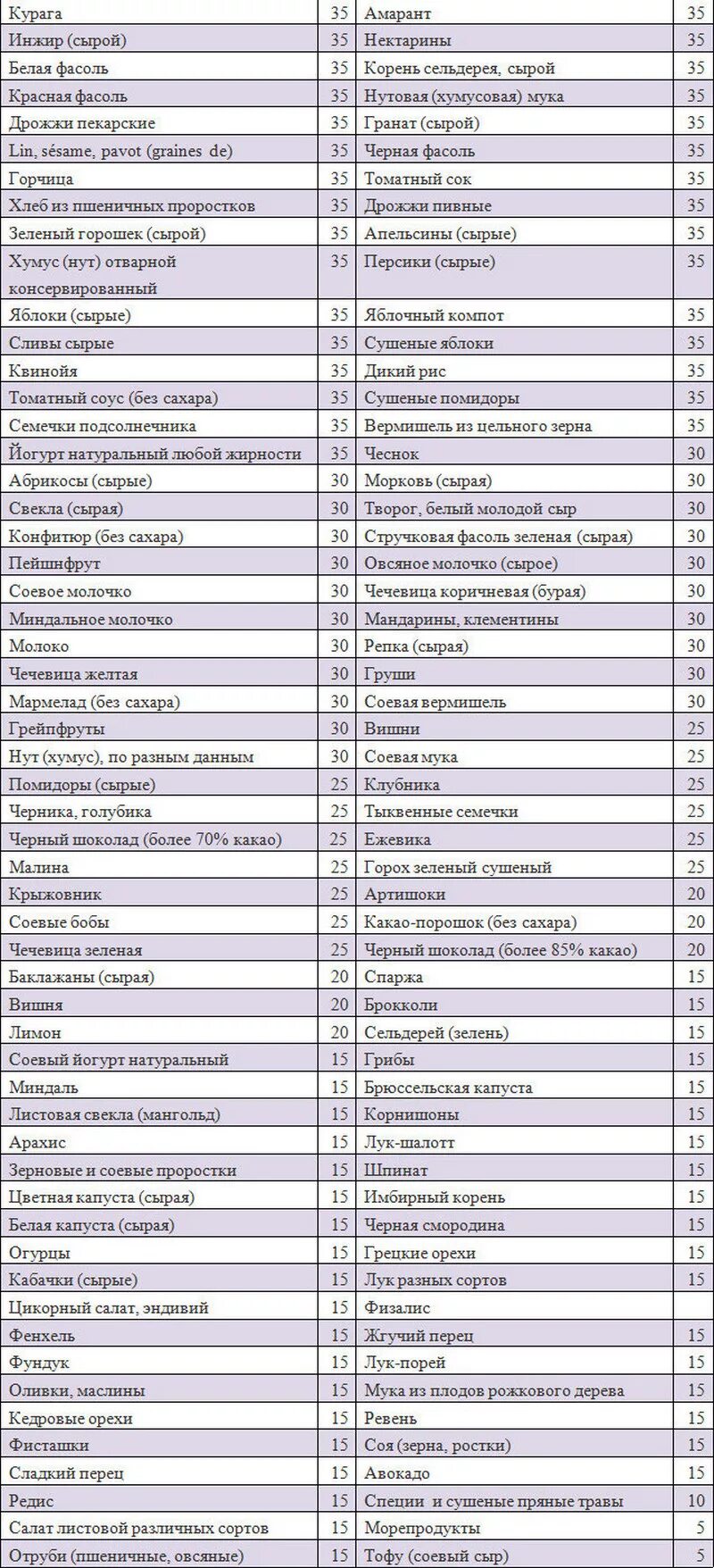 Овощи снижающие сахар в крови. Продукты которые снижают сахар в крови при диабете 2 типа. Продукты повышающие уровень сахара в крови таблица. Продукты снижающие сахар в крови при диабете таблица продуктов. Продукты не повышающие сахар в крови таблица.