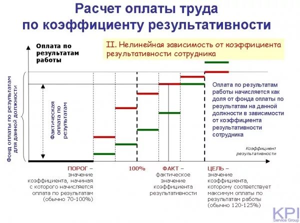 Заработная плата торговых работников. Модель расчета заработной платы. Схема начисления заработной платы. Схема расчета заработной платы менеджера по продажам. Схема оплаты труда менеджера по продажам.