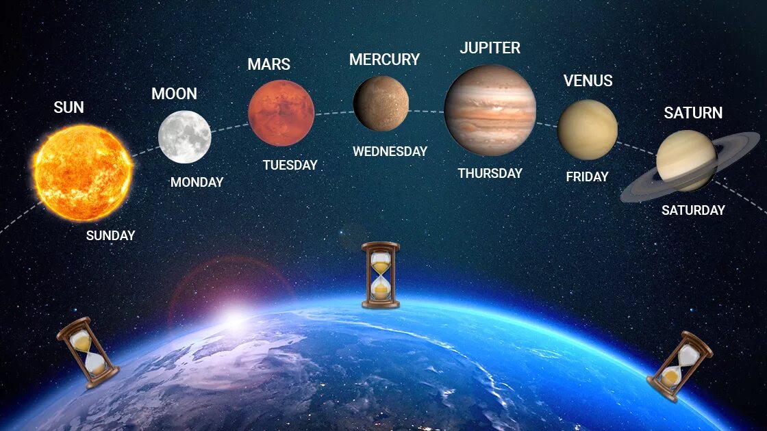 Новые 7 планет. Планеты солнечной системы в ряд. Семь планет. Days of the week планеты. Планеты и боги.
