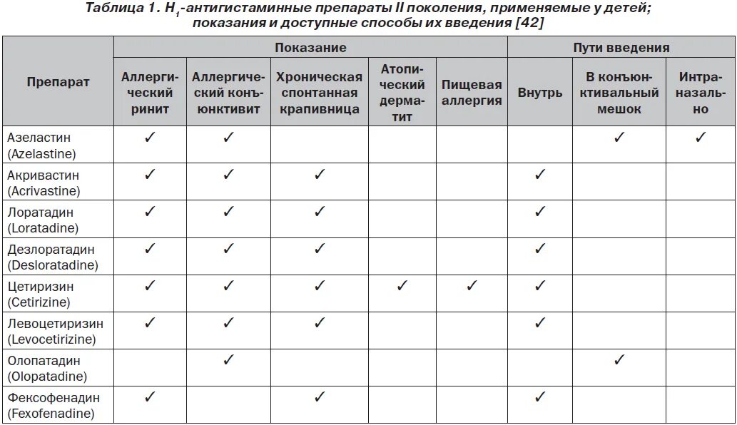 Что значит антигистаминные. Классификация препаратов при аллергии. 4. Классификация антигистаминных препаратов. Антигистаминные препараты сравнительная таблица. Антигистаминные препараты 4 поколения перечень.