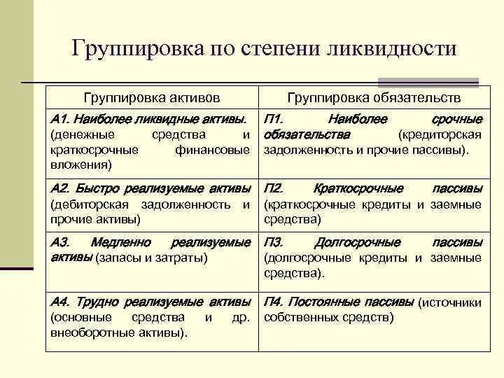 Распределение активов по степени ликвидности. Группировка активов и пассивов по степени ликвидности. Сравнительный аналитический баланс по степени ликвидности активов. Активы по степени ликвидности таблица. Ликвидные обязательства