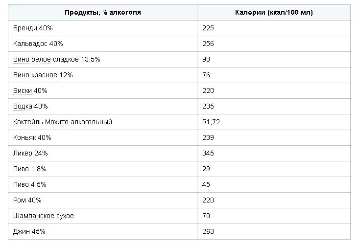 Самые низкокалорийные алкогольные